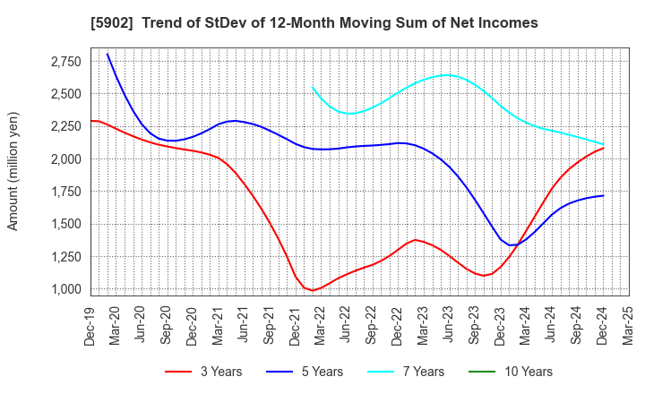 5902 HOKKAN HOLDINGS LIMITED: Trend of StDev of 12-Month Moving Sum of Net Incomes