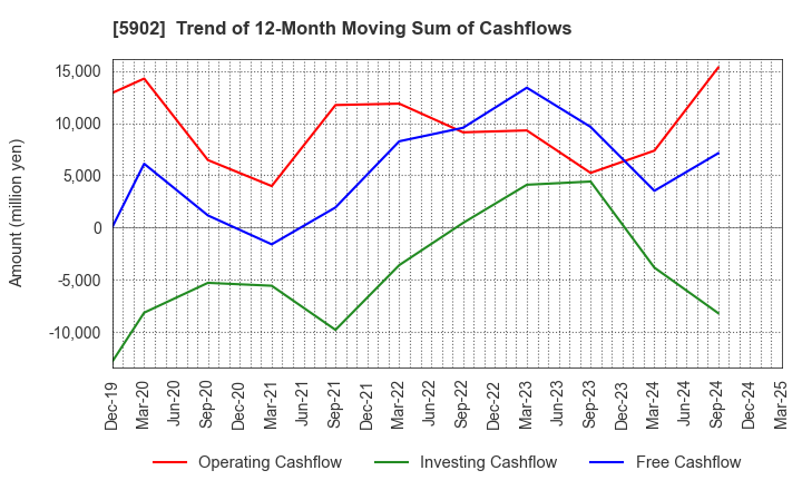 5902 HOKKAN HOLDINGS LIMITED: Trend of 12-Month Moving Sum of Cashflows