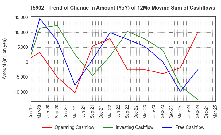 5902 HOKKAN HOLDINGS LIMITED: Trend of Change in Amount (YoY) of 12Mo Moving Sum of Cashflows