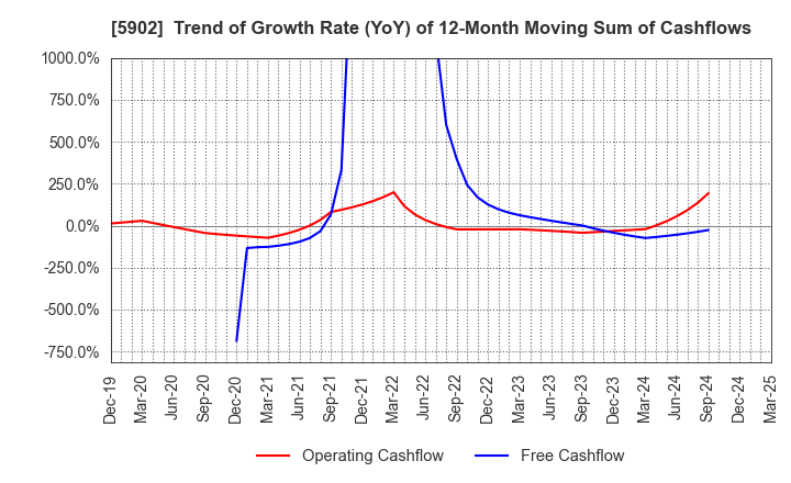 5902 HOKKAN HOLDINGS LIMITED: Trend of Growth Rate (YoY) of 12-Month Moving Sum of Cashflows