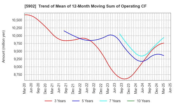5902 HOKKAN HOLDINGS LIMITED: Trend of Mean of 12-Month Moving Sum of Operating CF