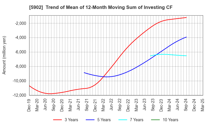 5902 HOKKAN HOLDINGS LIMITED: Trend of Mean of 12-Month Moving Sum of Investing CF