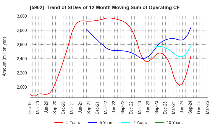 5902 HOKKAN HOLDINGS LIMITED: Trend of StDev of 12-Month Moving Sum of Operating CF