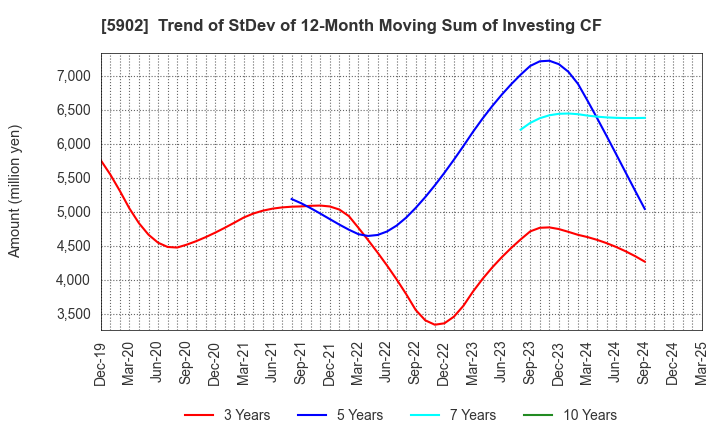5902 HOKKAN HOLDINGS LIMITED: Trend of StDev of 12-Month Moving Sum of Investing CF