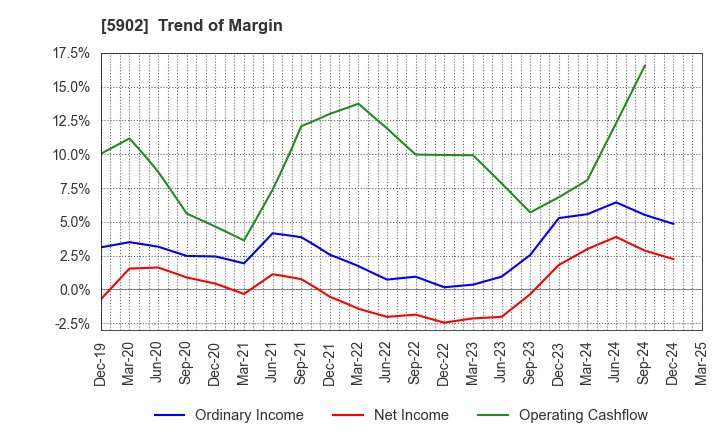 5902 HOKKAN HOLDINGS LIMITED: Trend of Margin
