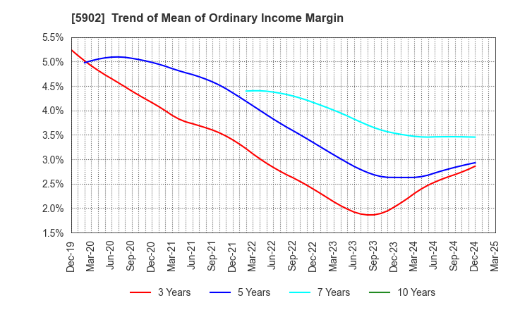 5902 HOKKAN HOLDINGS LIMITED: Trend of Mean of Ordinary Income Margin