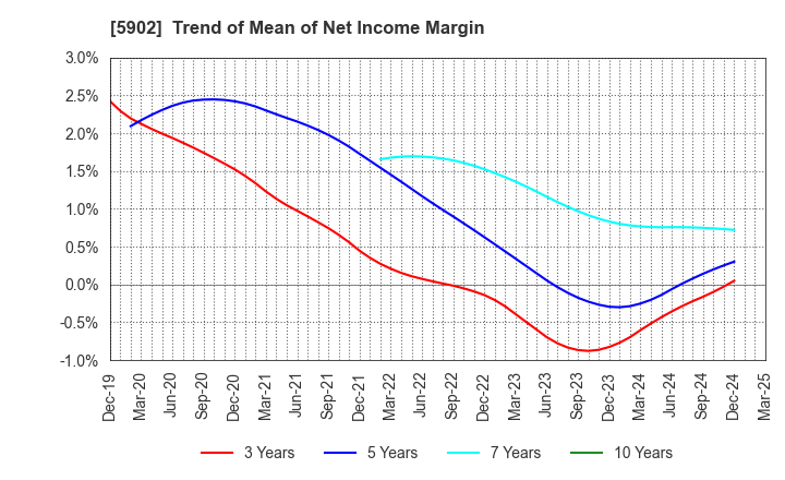 5902 HOKKAN HOLDINGS LIMITED: Trend of Mean of Net Income Margin