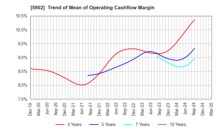 5902 HOKKAN HOLDINGS LIMITED: Trend of Mean of Operating Cashflow Margin