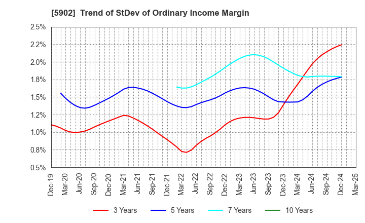 5902 HOKKAN HOLDINGS LIMITED: Trend of StDev of Ordinary Income Margin