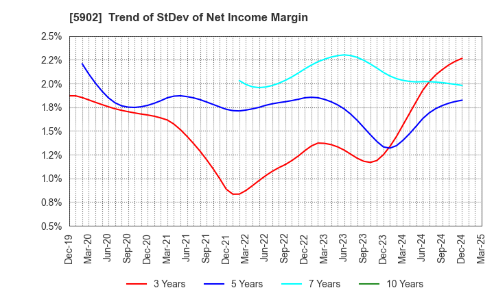 5902 HOKKAN HOLDINGS LIMITED: Trend of StDev of Net Income Margin