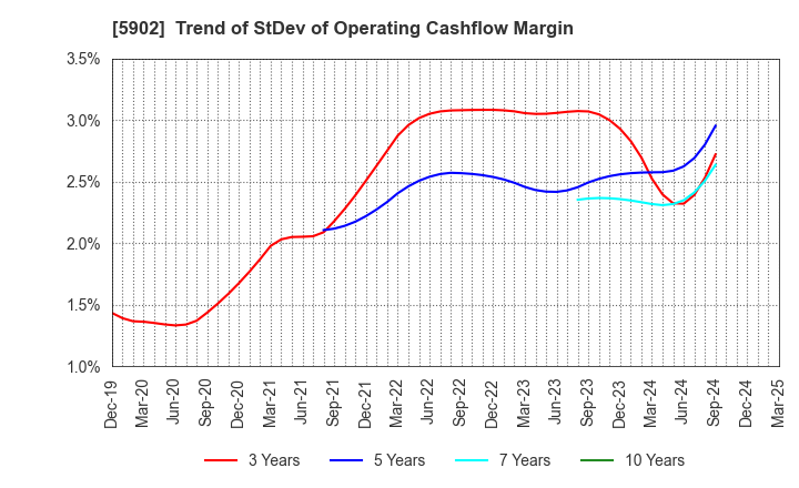 5902 HOKKAN HOLDINGS LIMITED: Trend of StDev of Operating Cashflow Margin