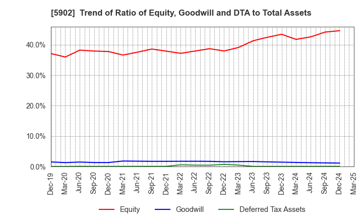 5902 HOKKAN HOLDINGS LIMITED: Trend of Ratio of Equity, Goodwill and DTA to Total Assets
