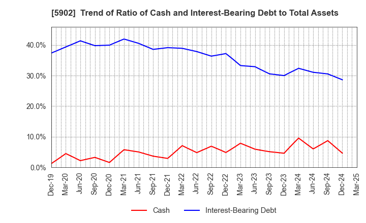 5902 HOKKAN HOLDINGS LIMITED: Trend of Ratio of Cash and Interest-Bearing Debt to Total Assets