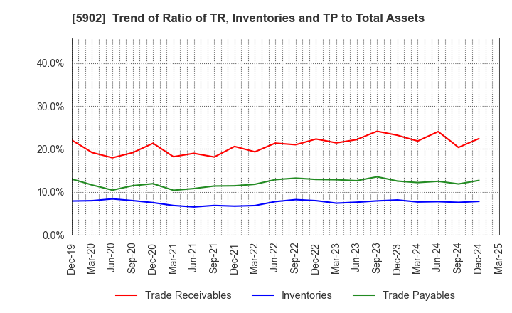 5902 HOKKAN HOLDINGS LIMITED: Trend of Ratio of TR, Inventories and TP to Total Assets