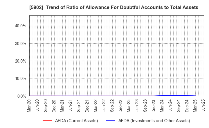5902 HOKKAN HOLDINGS LIMITED: Trend of Ratio of Allowance For Doubtful Accounts to Total Assets