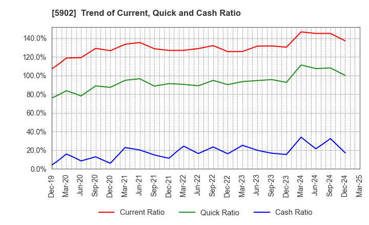 5902 HOKKAN HOLDINGS LIMITED: Trend of Current, Quick and Cash Ratio