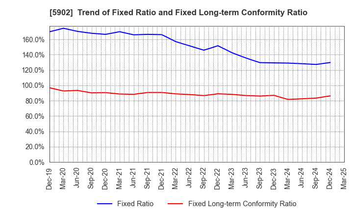 5902 HOKKAN HOLDINGS LIMITED: Trend of Fixed Ratio and Fixed Long-term Conformity Ratio