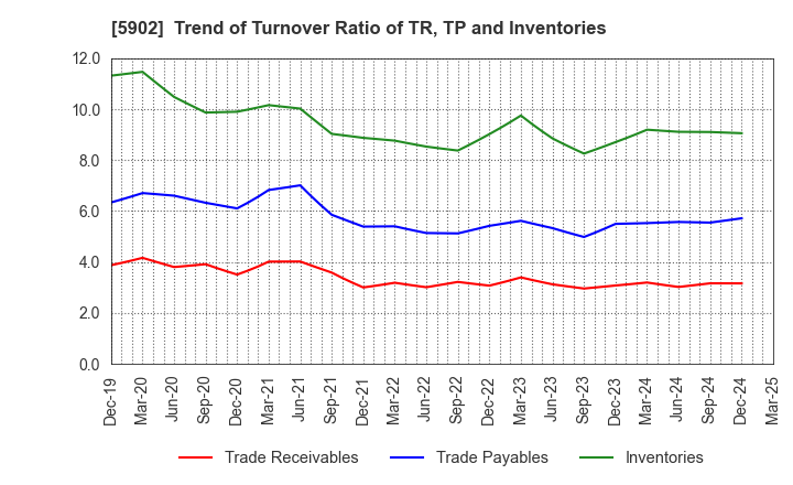 5902 HOKKAN HOLDINGS LIMITED: Trend of Turnover Ratio of TR, TP and Inventories