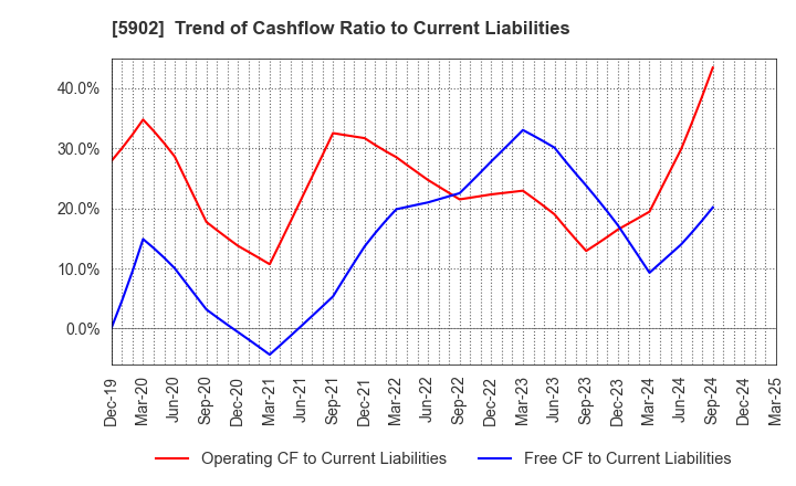 5902 HOKKAN HOLDINGS LIMITED: Trend of Cashflow Ratio to Current Liabilities