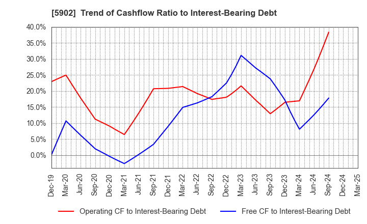 5902 HOKKAN HOLDINGS LIMITED: Trend of Cashflow Ratio to Interest-Bearing Debt
