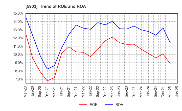 5903 SHINPO CO.,LTD.: Trend of ROE and ROA