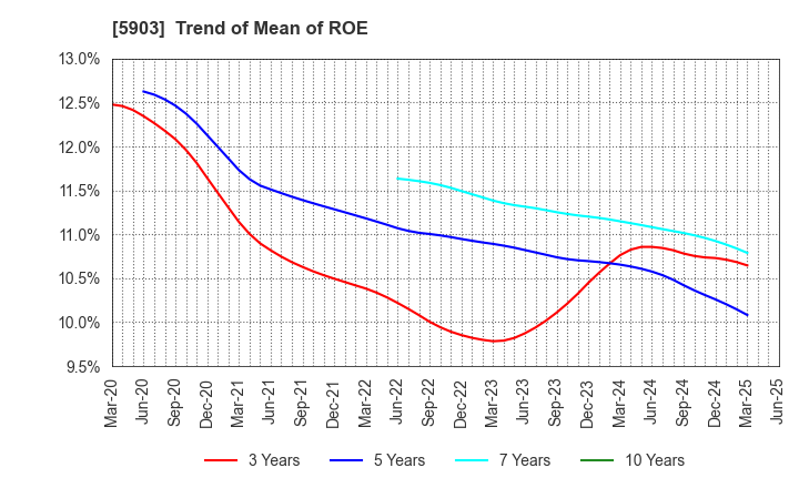5903 SHINPO CO.,LTD.: Trend of Mean of ROE