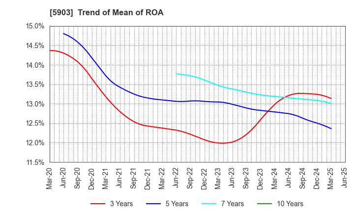5903 SHINPO CO.,LTD.: Trend of Mean of ROA