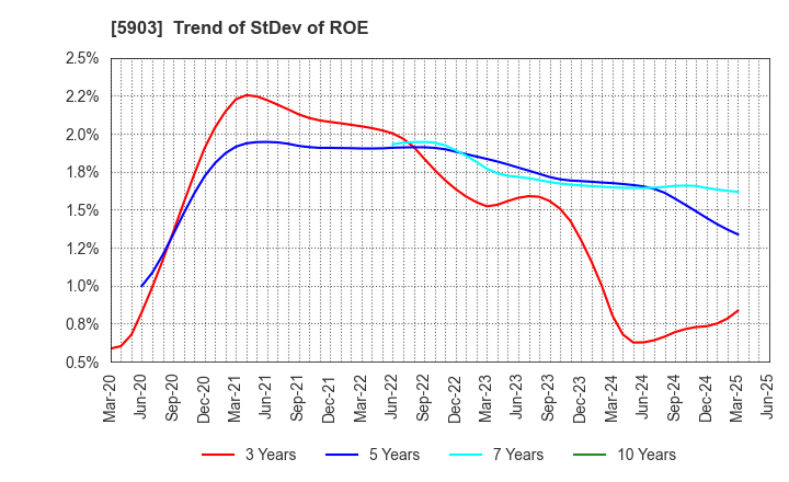 5903 SHINPO CO.,LTD.: Trend of StDev of ROE