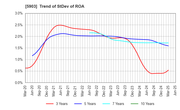 5903 SHINPO CO.,LTD.: Trend of StDev of ROA
