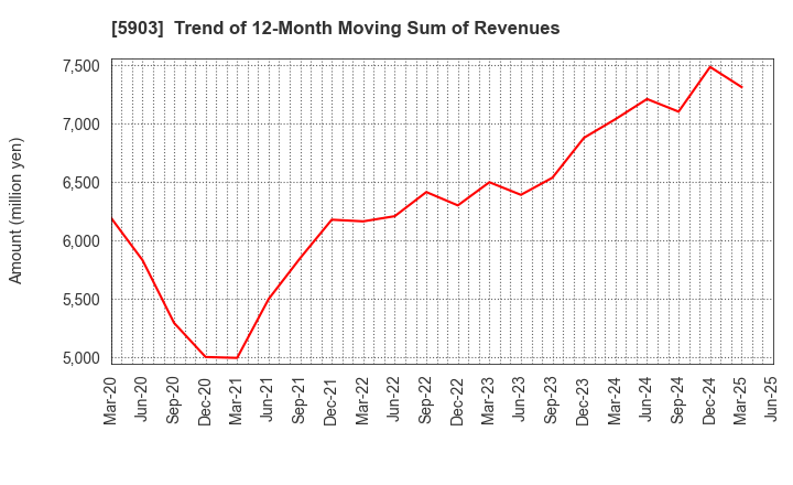 5903 SHINPO CO.,LTD.: Trend of 12-Month Moving Sum of Revenues