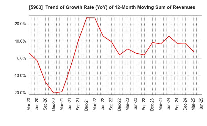 5903 SHINPO CO.,LTD.: Trend of Growth Rate (YoY) of 12-Month Moving Sum of Revenues