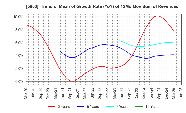 5903 SHINPO CO.,LTD.: Trend of Mean of Growth Rate (YoY) of 12Mo Mov Sum of Revenues