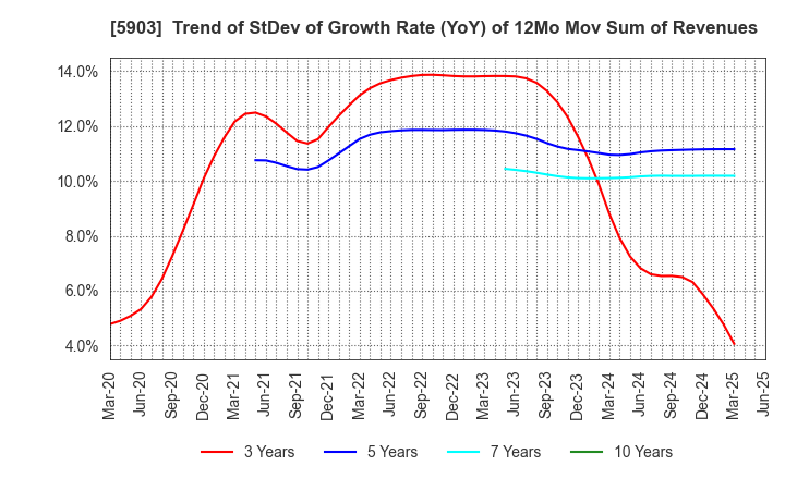 5903 SHINPO CO.,LTD.: Trend of StDev of Growth Rate (YoY) of 12Mo Mov Sum of Revenues
