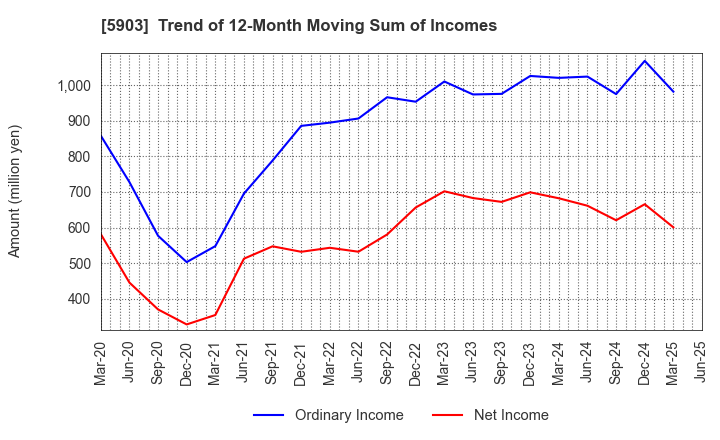 5903 SHINPO CO.,LTD.: Trend of 12-Month Moving Sum of Incomes