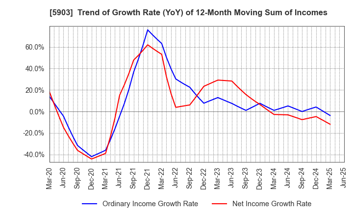 5903 SHINPO CO.,LTD.: Trend of Growth Rate (YoY) of 12-Month Moving Sum of Incomes
