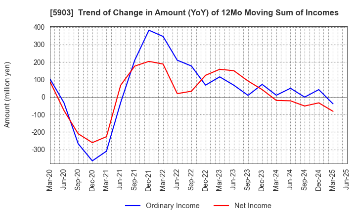 5903 SHINPO CO.,LTD.: Trend of Change in Amount (YoY) of 12Mo Moving Sum of Incomes