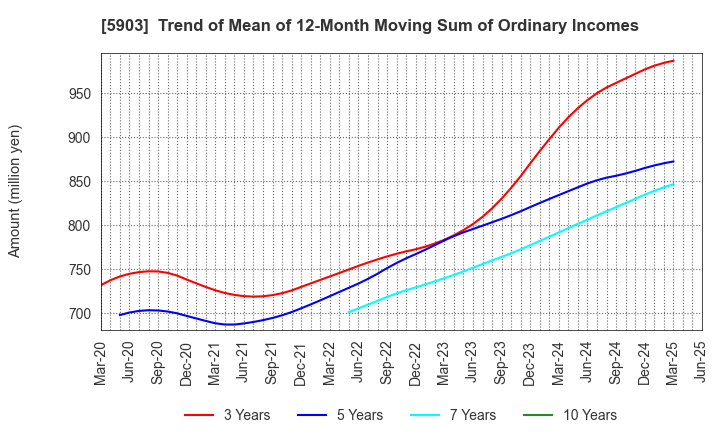 5903 SHINPO CO.,LTD.: Trend of Mean of 12-Month Moving Sum of Ordinary Incomes