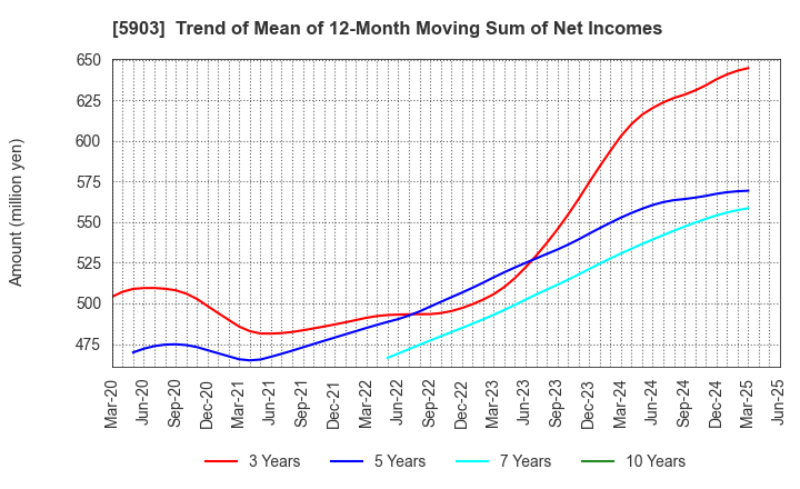 5903 SHINPO CO.,LTD.: Trend of Mean of 12-Month Moving Sum of Net Incomes