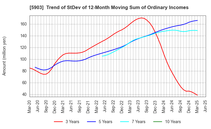 5903 SHINPO CO.,LTD.: Trend of StDev of 12-Month Moving Sum of Ordinary Incomes