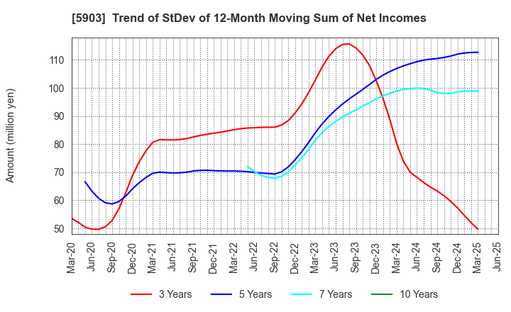 5903 SHINPO CO.,LTD.: Trend of StDev of 12-Month Moving Sum of Net Incomes
