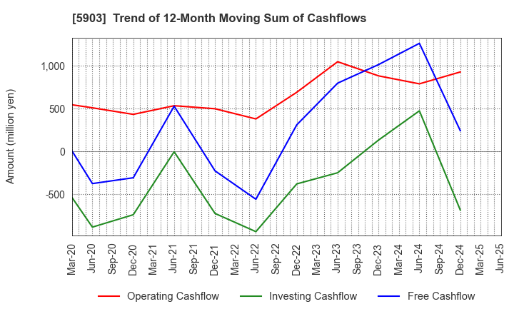 5903 SHINPO CO.,LTD.: Trend of 12-Month Moving Sum of Cashflows