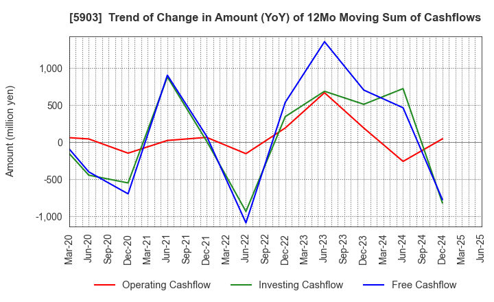 5903 SHINPO CO.,LTD.: Trend of Change in Amount (YoY) of 12Mo Moving Sum of Cashflows