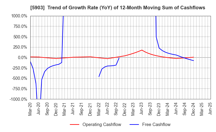5903 SHINPO CO.,LTD.: Trend of Growth Rate (YoY) of 12-Month Moving Sum of Cashflows