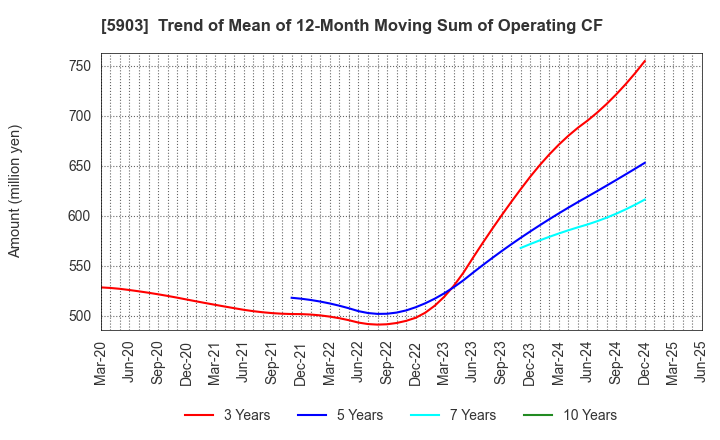 5903 SHINPO CO.,LTD.: Trend of Mean of 12-Month Moving Sum of Operating CF