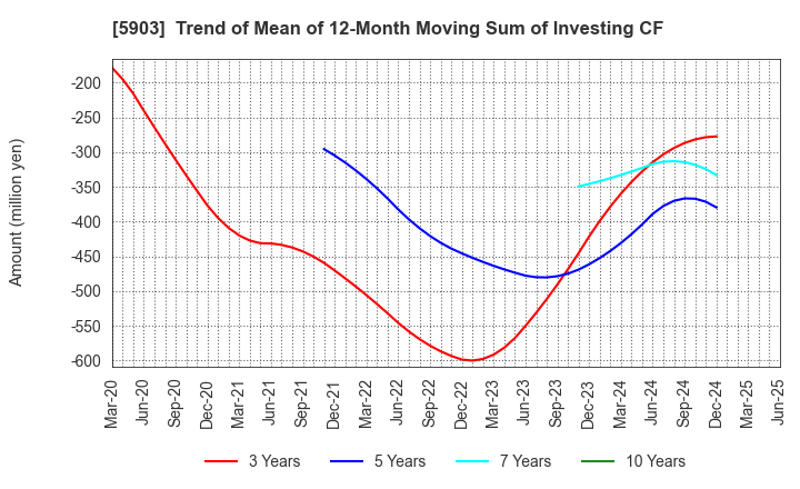 5903 SHINPO CO.,LTD.: Trend of Mean of 12-Month Moving Sum of Investing CF