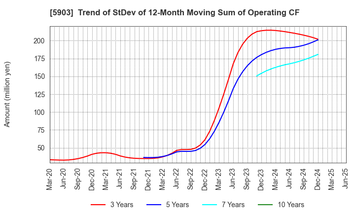 5903 SHINPO CO.,LTD.: Trend of StDev of 12-Month Moving Sum of Operating CF
