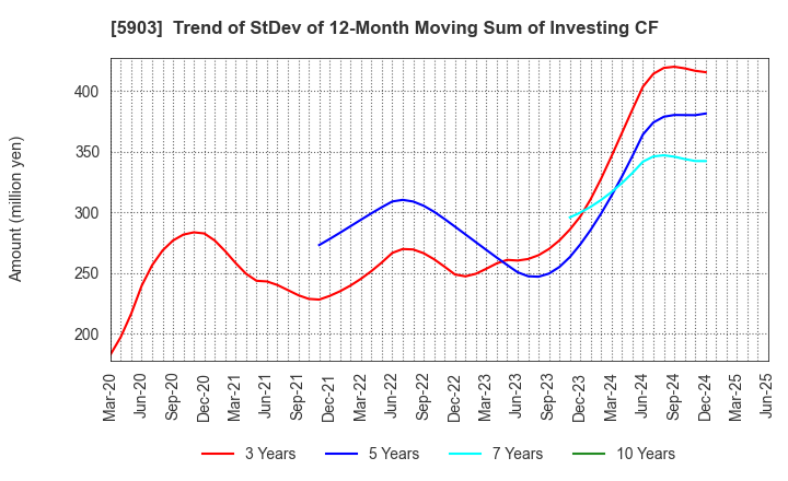 5903 SHINPO CO.,LTD.: Trend of StDev of 12-Month Moving Sum of Investing CF