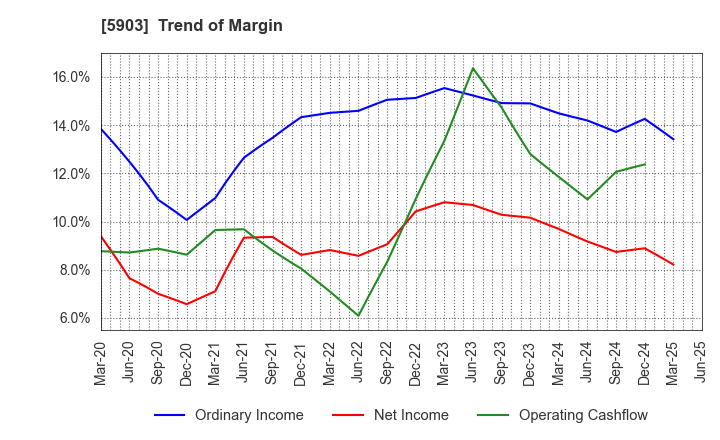 5903 SHINPO CO.,LTD.: Trend of Margin