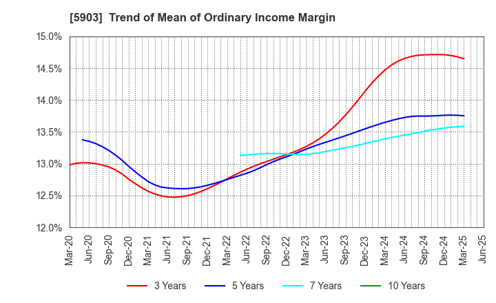 5903 SHINPO CO.,LTD.: Trend of Mean of Ordinary Income Margin