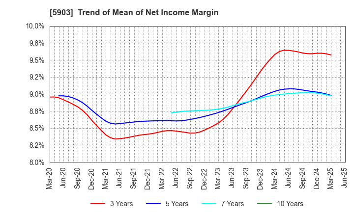 5903 SHINPO CO.,LTD.: Trend of Mean of Net Income Margin
